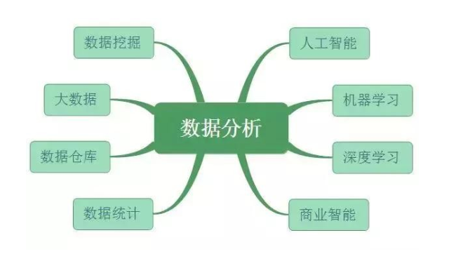 数据分析、数据挖掘、数据统计、OLAP 的共同点与差异
